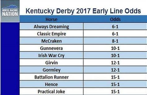 kentucky derby 2017 odds|Kentucky Derby 2017 Odds and Analysis .